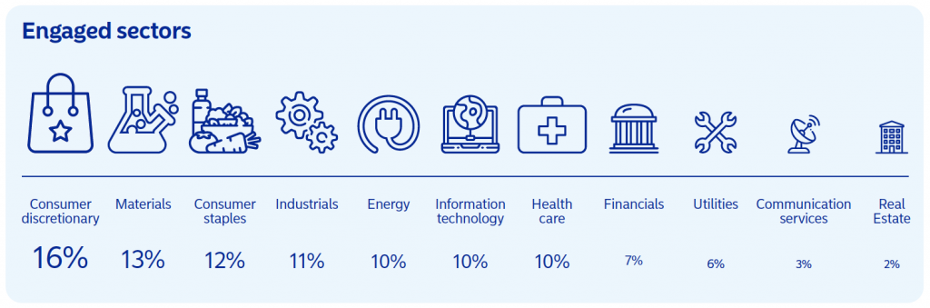 Nordea 2020 Engaged Sectors