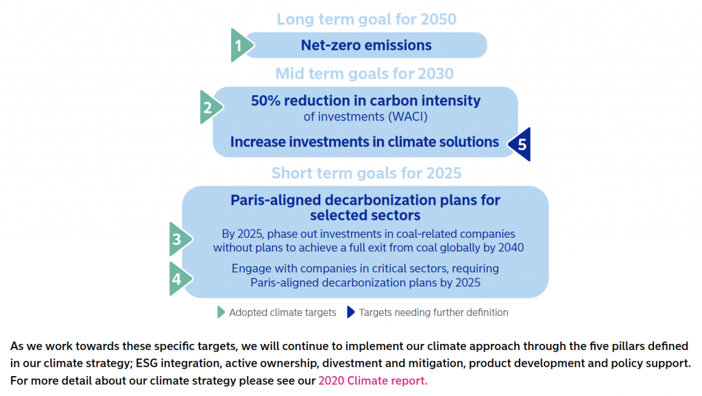 Nordea 2020 carbon emission goals