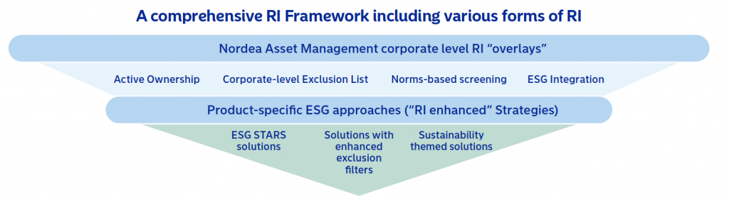 Nordea 2020 RI framework