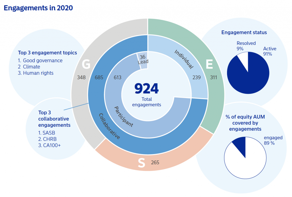 Nordea 2020 ESG Engagements