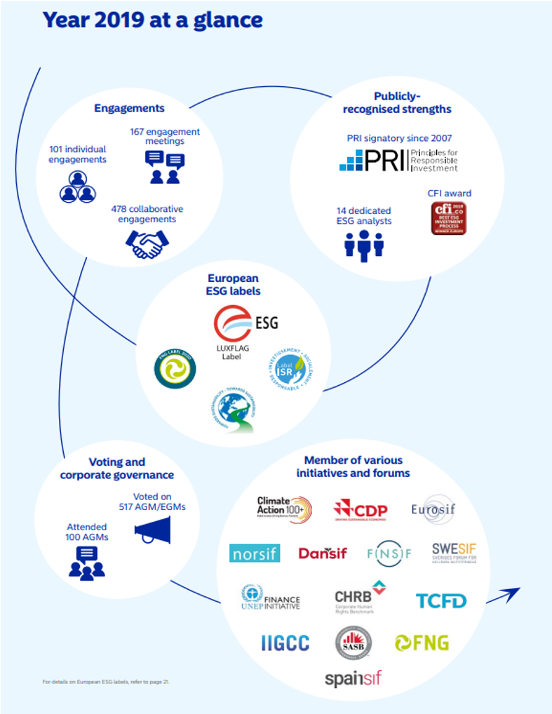 Nordea ESG 2019 key stats