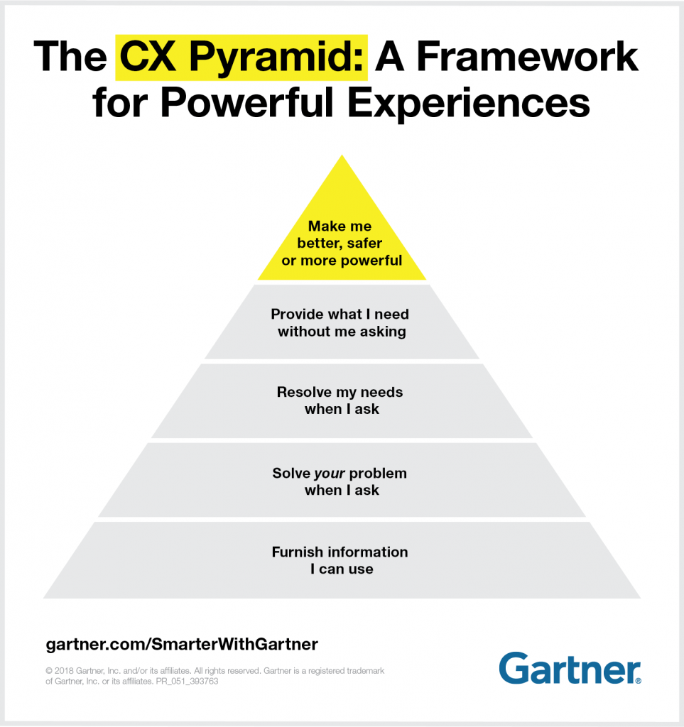 Personalization and Gated Content - The CX Pyramid: A Framework for Powerful Experiences