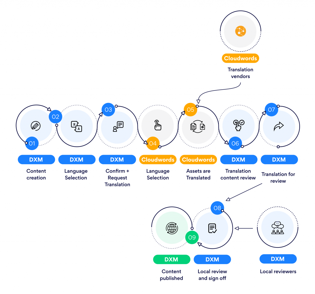 Kurtosys Translation Process