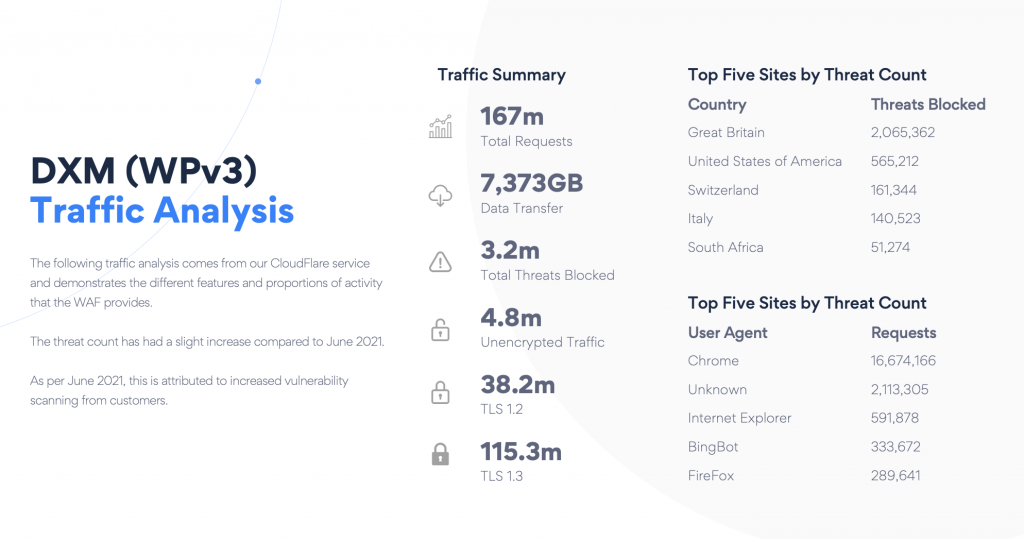 DXM WPv3 Traffic Analysis