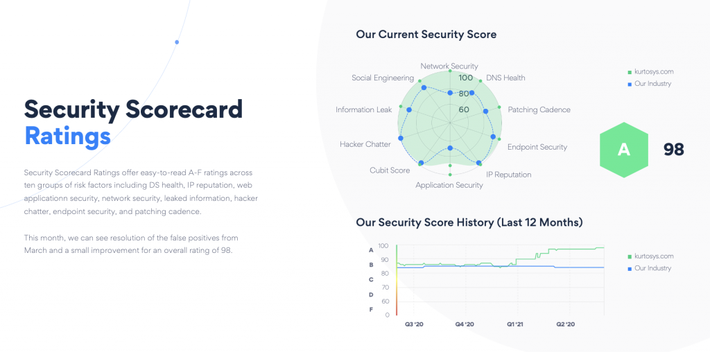 security ratings score card