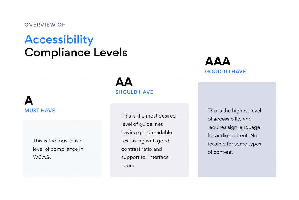 WCAG Accessibility Compliance Levels