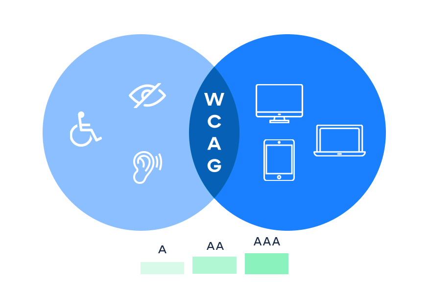 WCAG diagram - accessibility rating