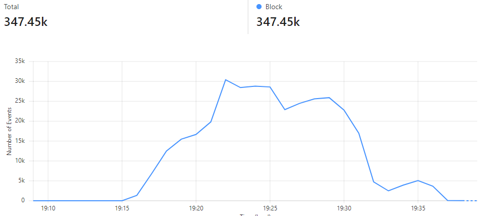 The DDos Threat and slaying two-headed monsters – a Thriller 1