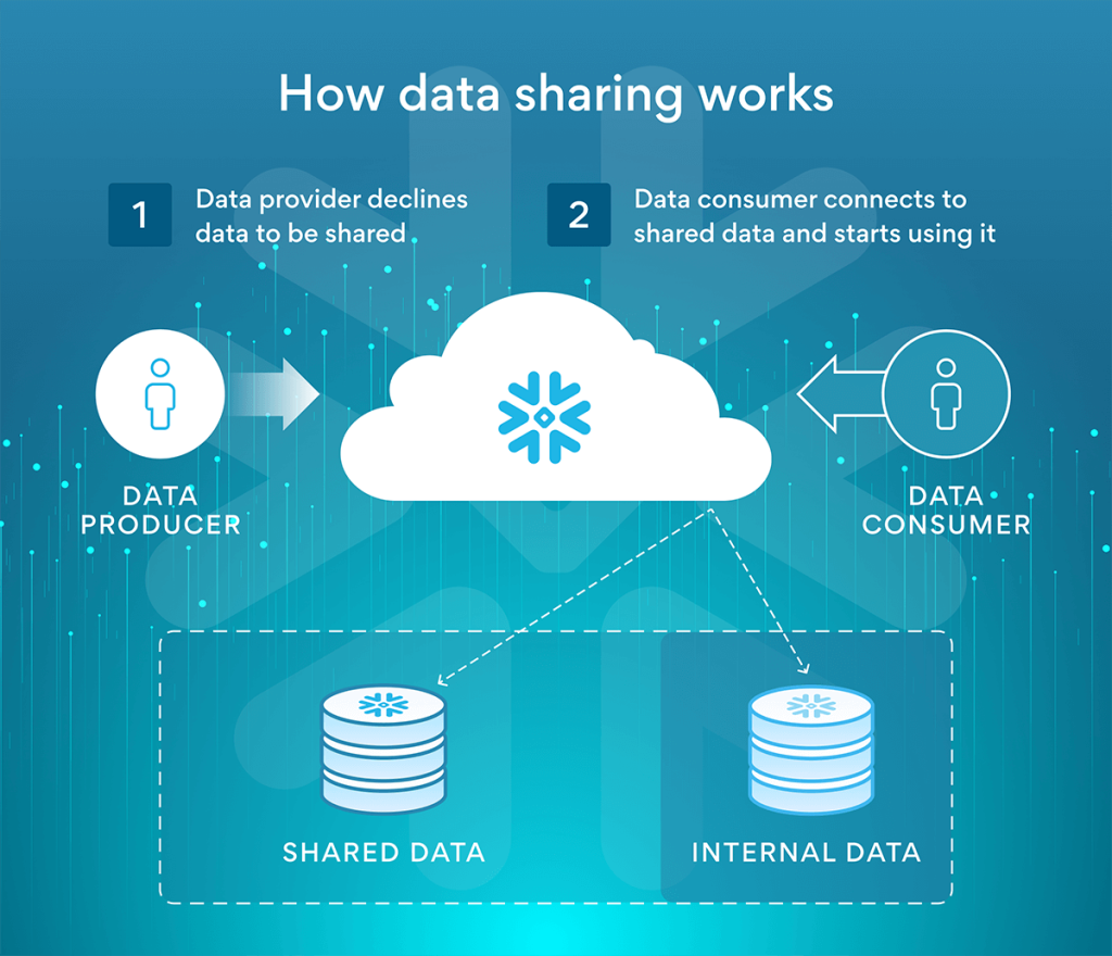 Snowflake and Investment Management: The Changing Face of Data Governance 1