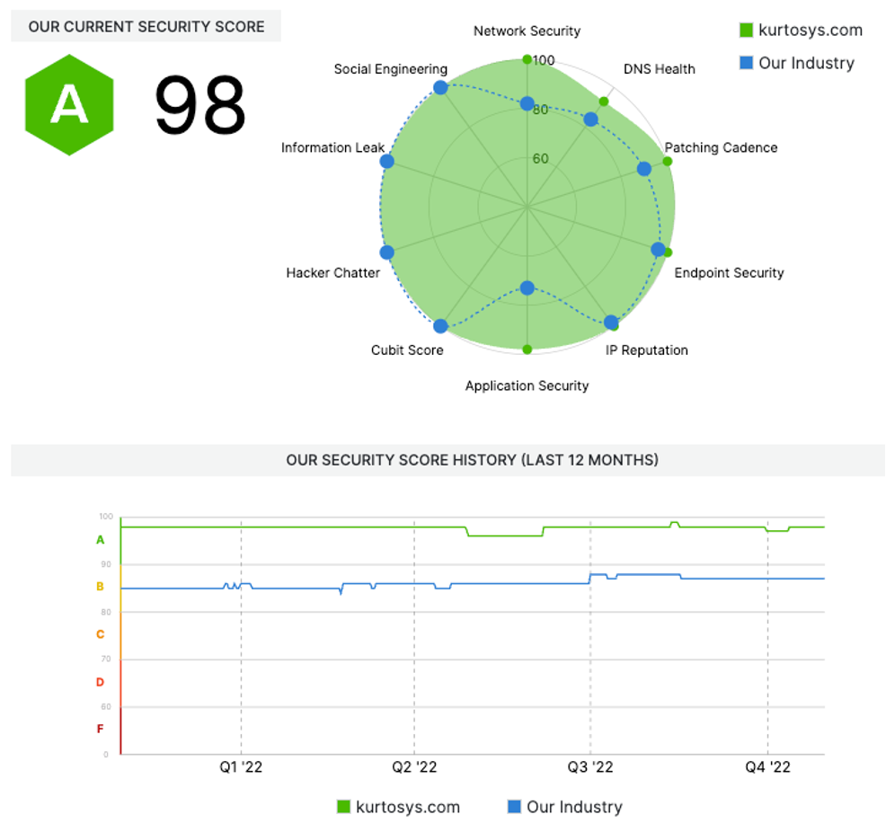 Security scorecard: vendor risk management tools and why investment managers should take note 2