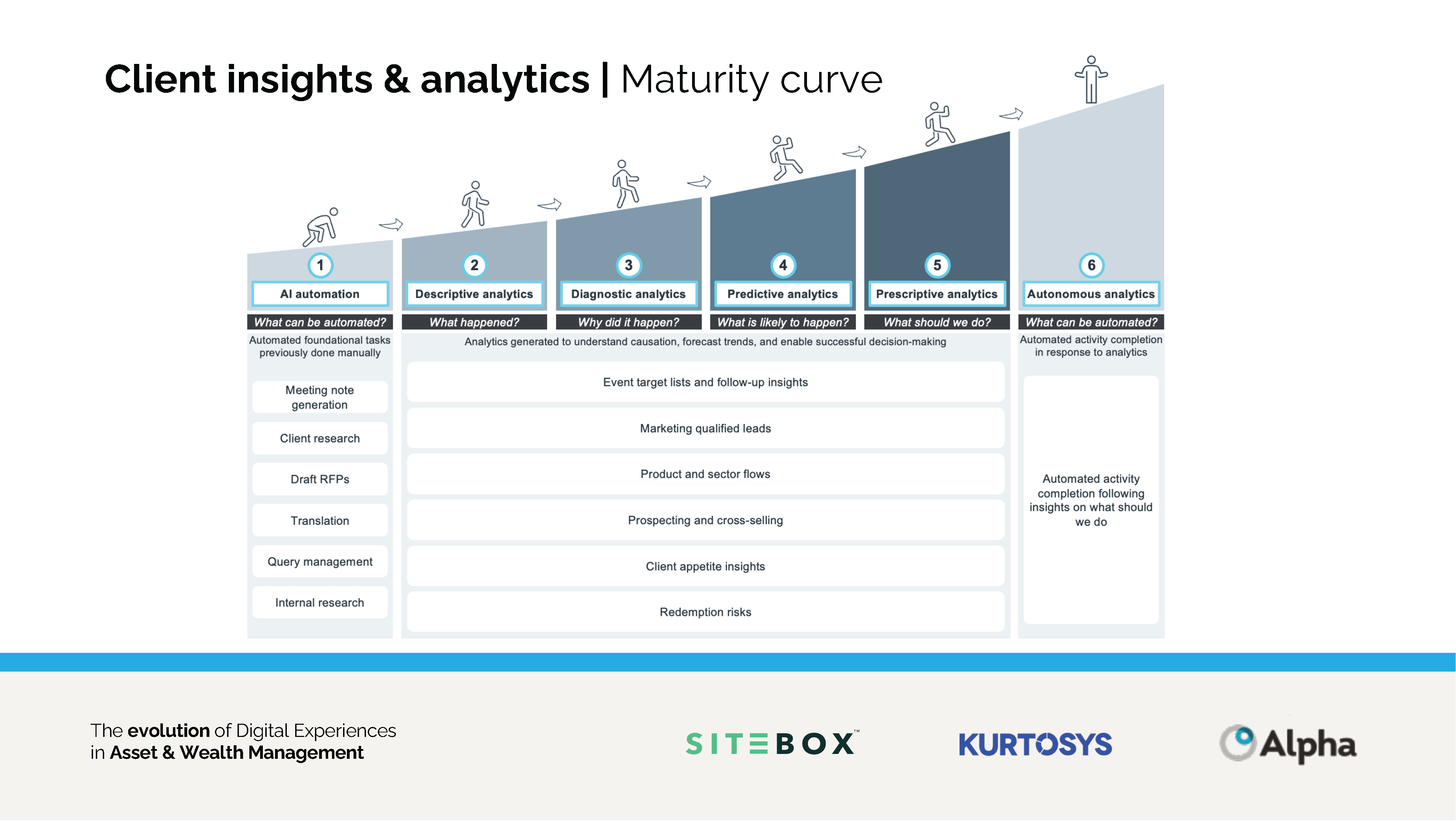 Evolution of digital experiences in asset wealth management