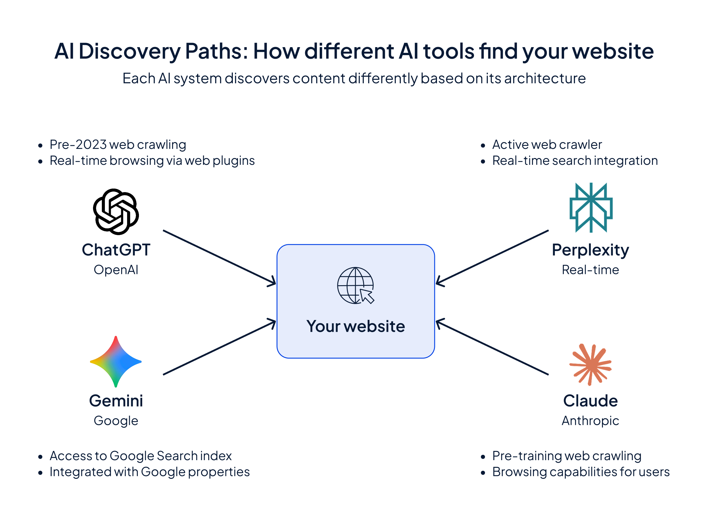 AI Discovery Paths: How different AI tools find your website