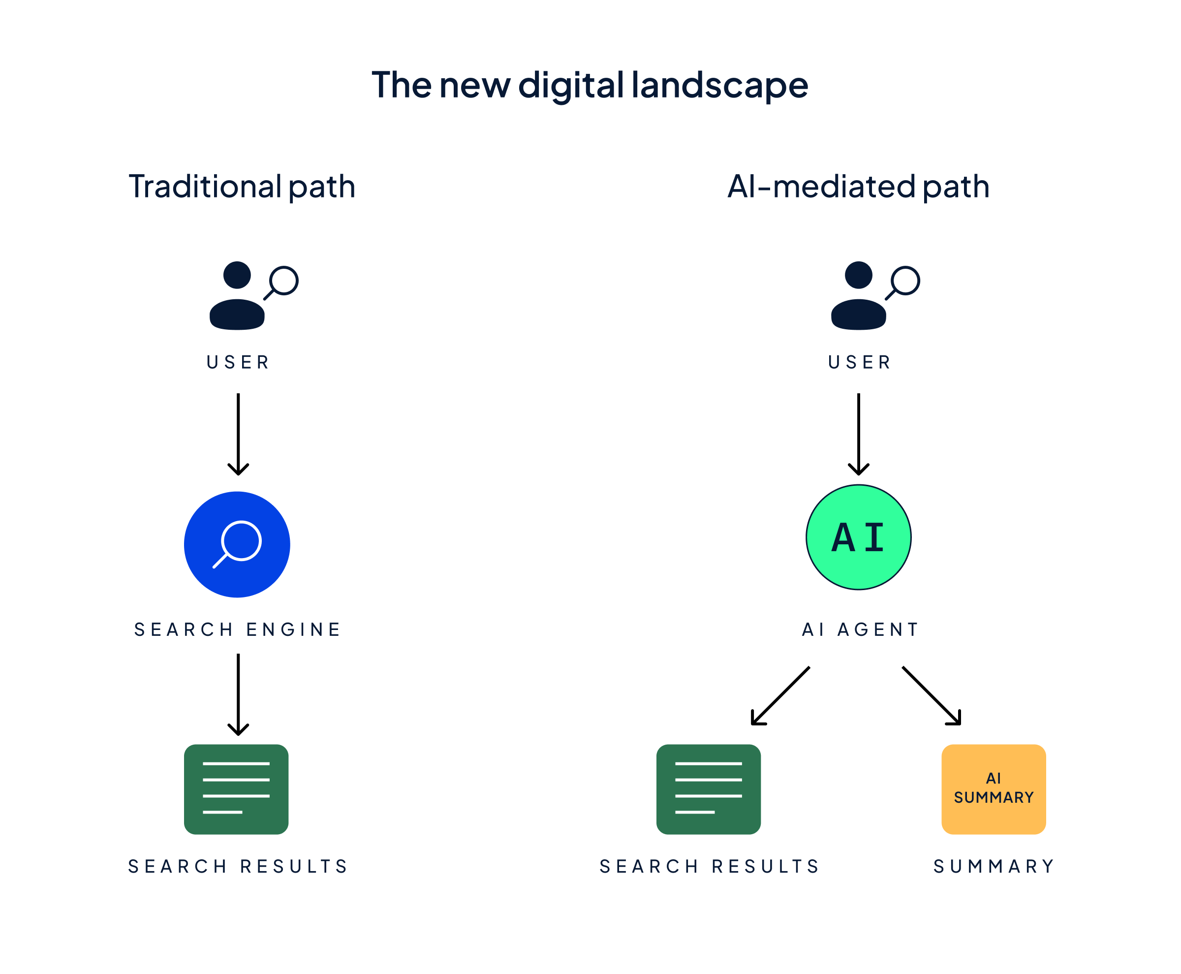 The new digital landscape