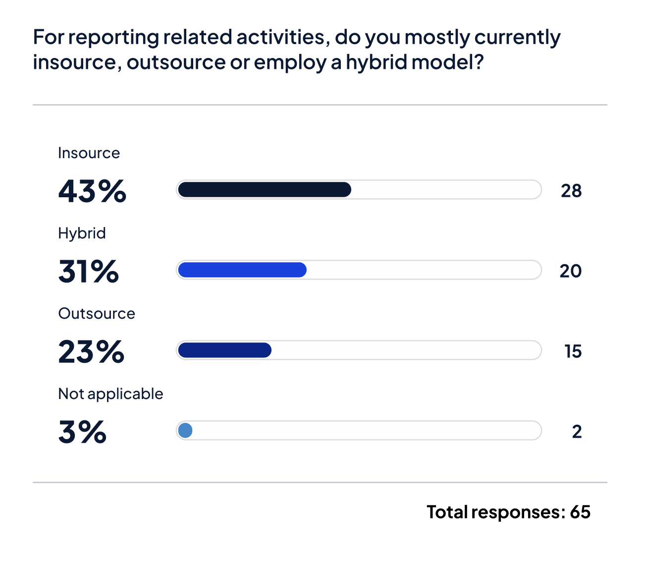 For reporting related activities, do you mostly currently insource, outsource or employ a hybrid model?