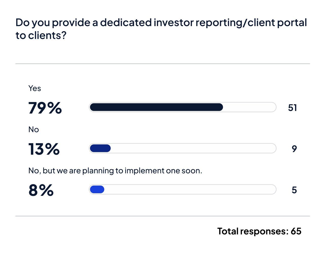 Do you provide a dedicated investor reporting/client portal to clients?