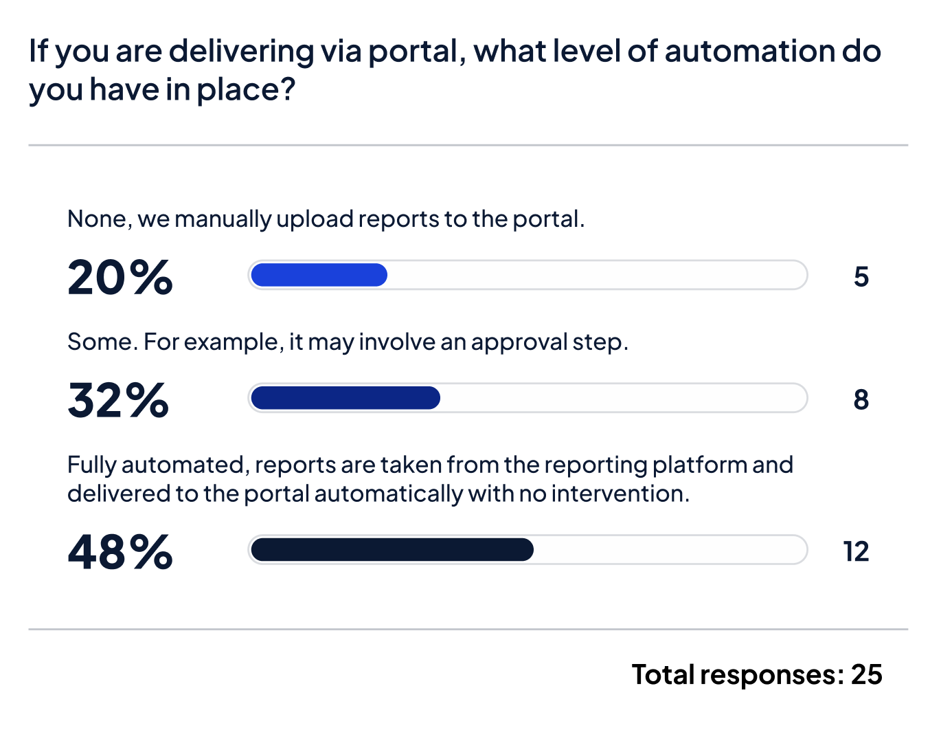 If you are delivering via portal, what level of automation do you have in place?