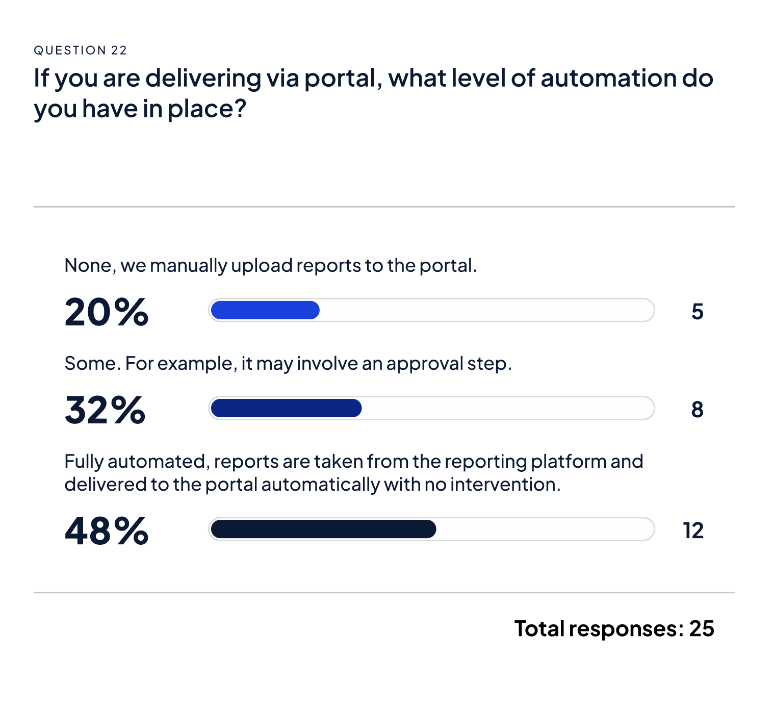 The future of investment reporting: building on the data, automation and AI journey 4