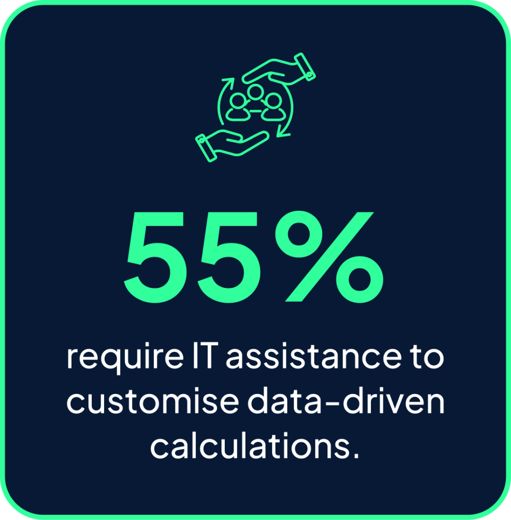 55% require IT assistance to customise data-driven calculations.